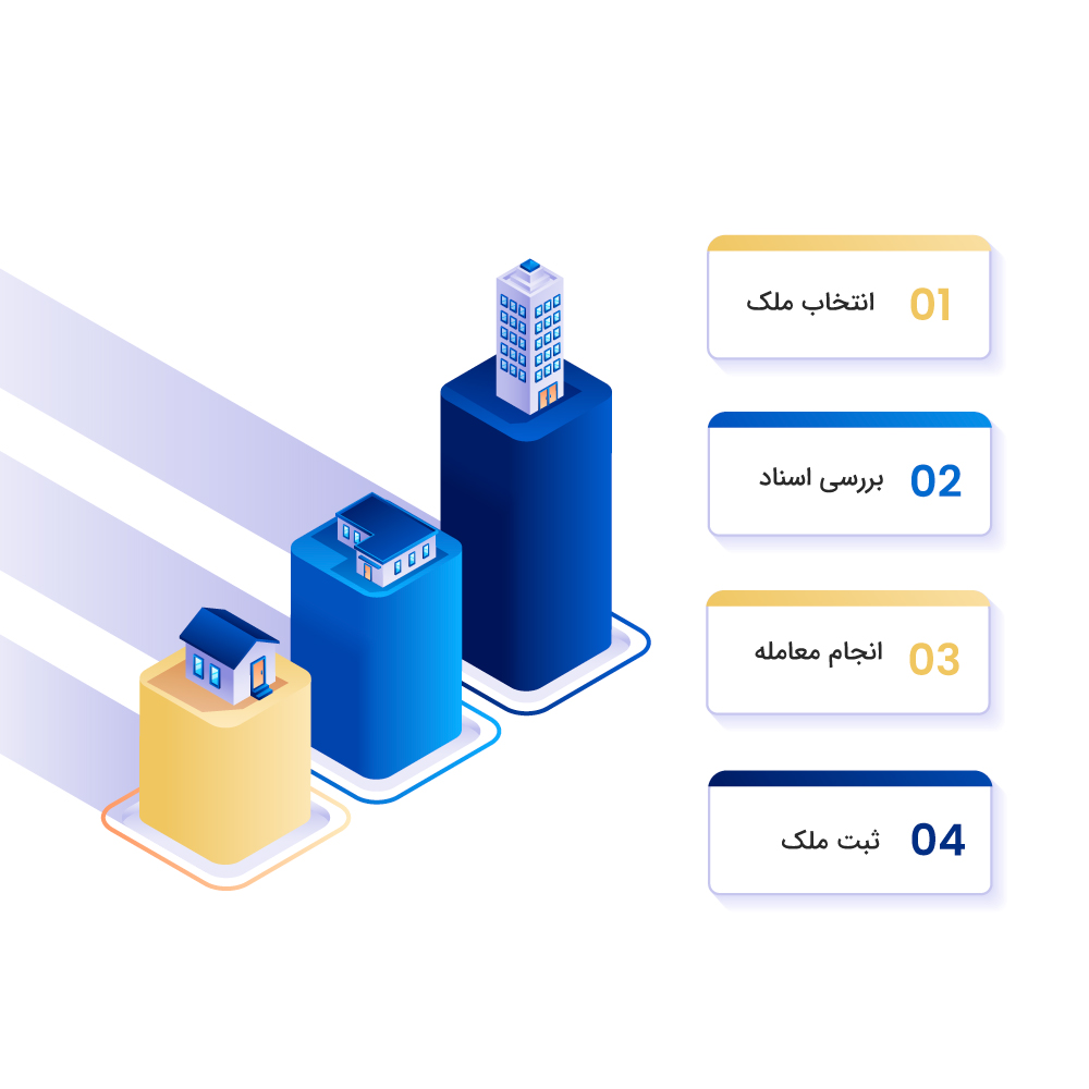 مراحل خرید ملک در قبرس شمالی