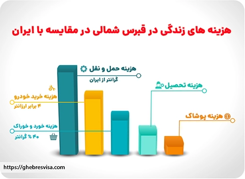 مقایسه هزینه زندگی در قبرس شمالی با ایران